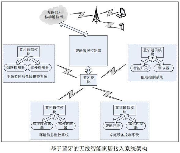 智能家居方案一般有哪些内容？/