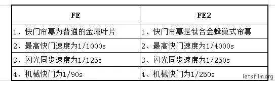 新手买单反相机还是数码相机_入门数码单反推荐_初学者买单反还是数码相机/