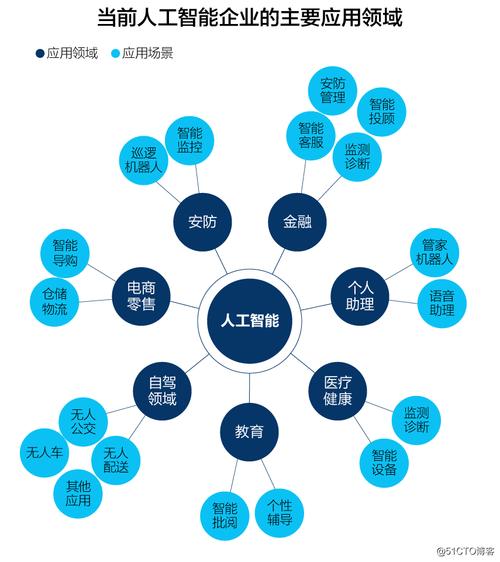 人工智能领域都有？/