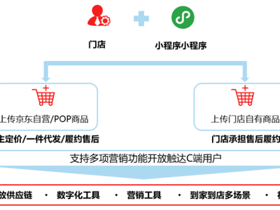 京东商选小程序助力商家实现数字化转型升级/