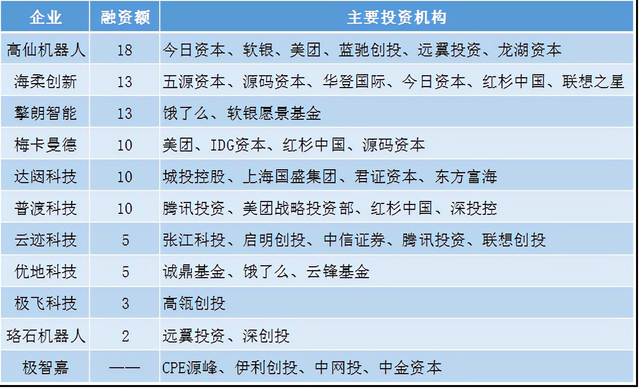 智能机器人榜单TOP25：大疆、科沃斯领衔，腾讯美团频出手/