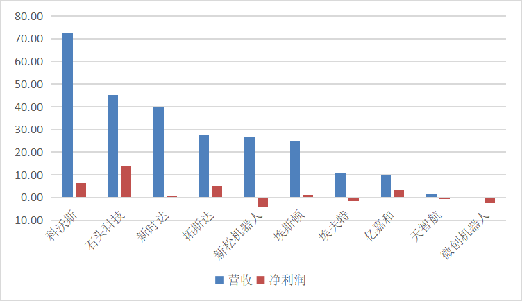 智能机器人榜单TOP25：大疆、科沃斯领衔，腾讯美团频出手/