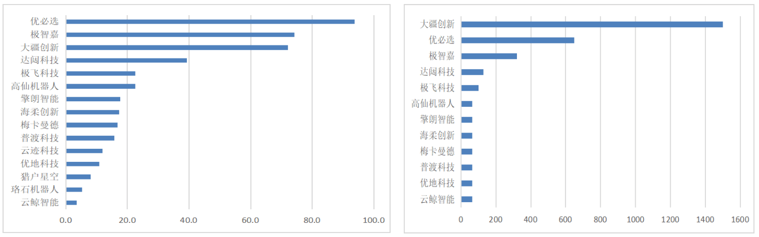 智能机器人榜单TOP25：大疆、科沃斯领衔，腾讯美团频出手/