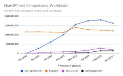 聊天机器人新鲜劲过了6月ChatGPT访问量环比下滑近