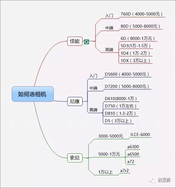 单反初学者买哪款相机_初学者买单反还是数码相机_新手买单反还是数码/