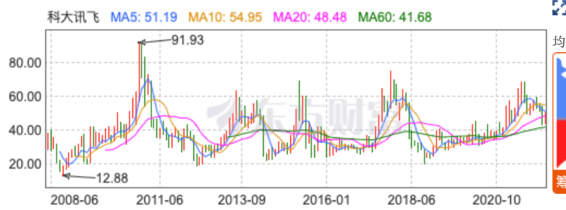 AI技术壁垒减弱，科大讯飞估值想象力还有多少？/