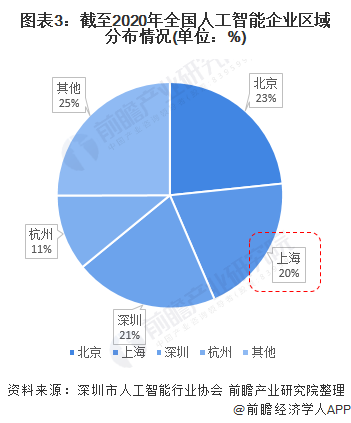 图表3：截至2020年全国人工智能企业区域分布情况(单位：%)/