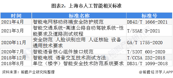 图表2：上海市人工智能相关标准/