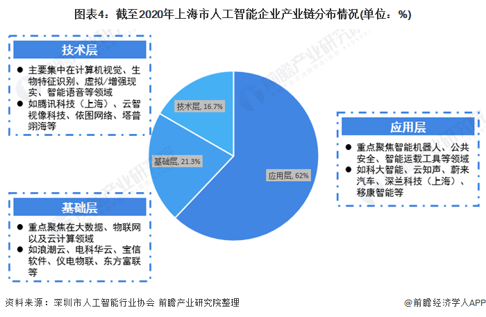 图表4：截至2020年上海市人工智能企业产业链分布情况(单位：%)/