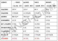 经验分享智能家居加盟需要投资多少钱