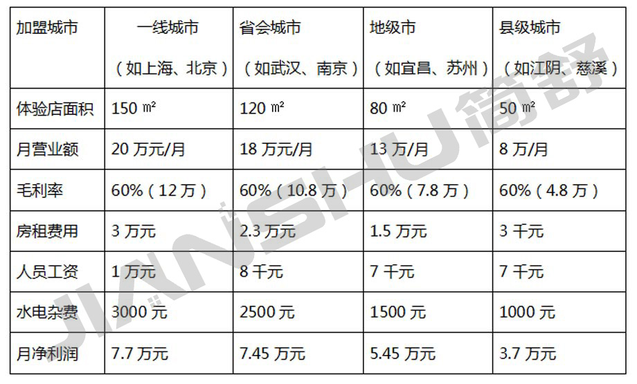 智能家居开店