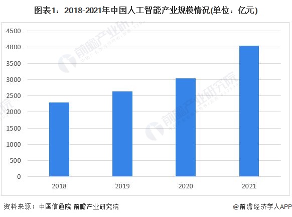 图表1：2018-2021年中国人工智能产业规模情况(单位：亿元)