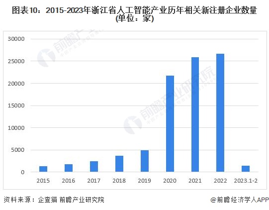 图表10：2015-2023年浙江省人工智能产业历年相关新注册企业数量(单位：家)