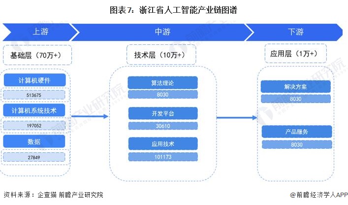 图表7：浙江省人工智能产业链图谱