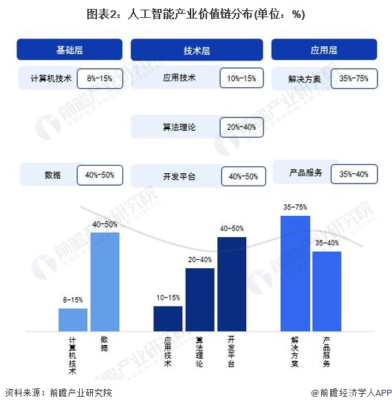 图表2：人工智能产业价值链分布(单位：%)