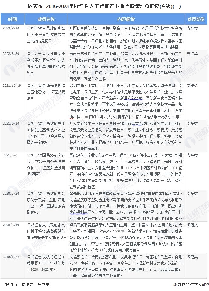 图表4：2016-2023年浙江省人工智能产业重点政策汇总解读(省级)(一)