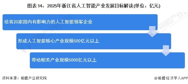 图表14：2025年浙江省人工智能产业发展目标解读(单位：亿元)