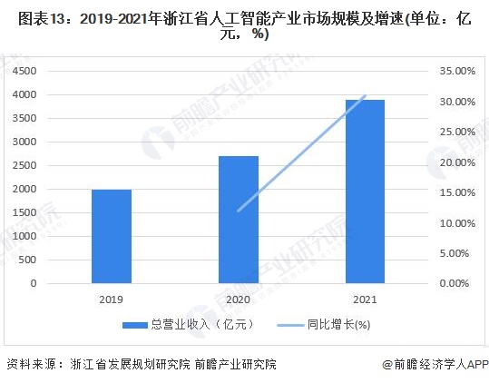 图表13：2019-2021年浙江省人工智能产业市场规模及增速(单位：亿元，%)