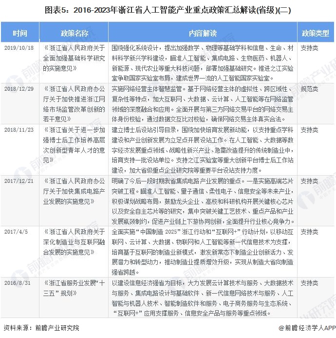 图表5：2016-2023年浙江省人工智能产业重点政策汇总解读(省级)(二)