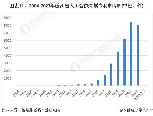 图表11：2004-2023年浙江省人工智能领域专利申请量(单位：件)