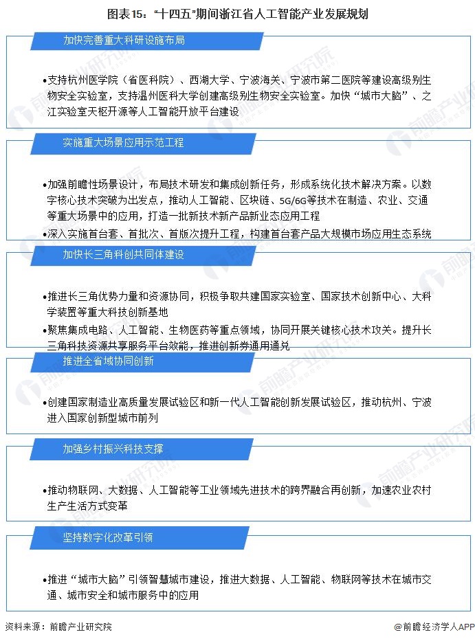 图表15：“十四五”期间浙江省人工智能产业发展规划