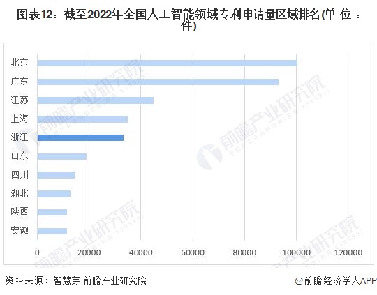 图表12：截至2022年全国人工智能领域专利申请量区域排名(单位：件)