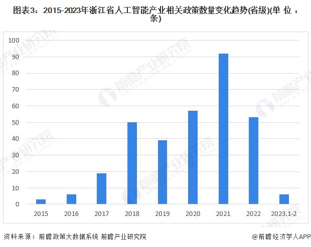 图表3：2015-2023年浙江省人工智能产业相关政策数量变化趋势(省级)(单位：条)