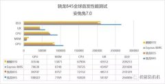 高通骁龙845手机基准测试击败华为三星却被苹果