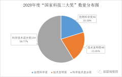 智库数据近三年国家科技三大奖数据分析