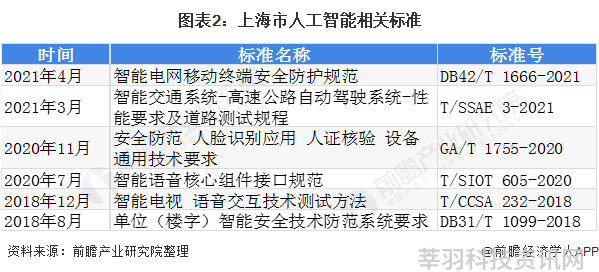 图表2：上海市人工智能相关标准