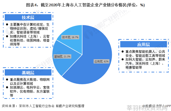 图表4：截至2020年上海市人工智能企业产业链分布情况(单位：%)