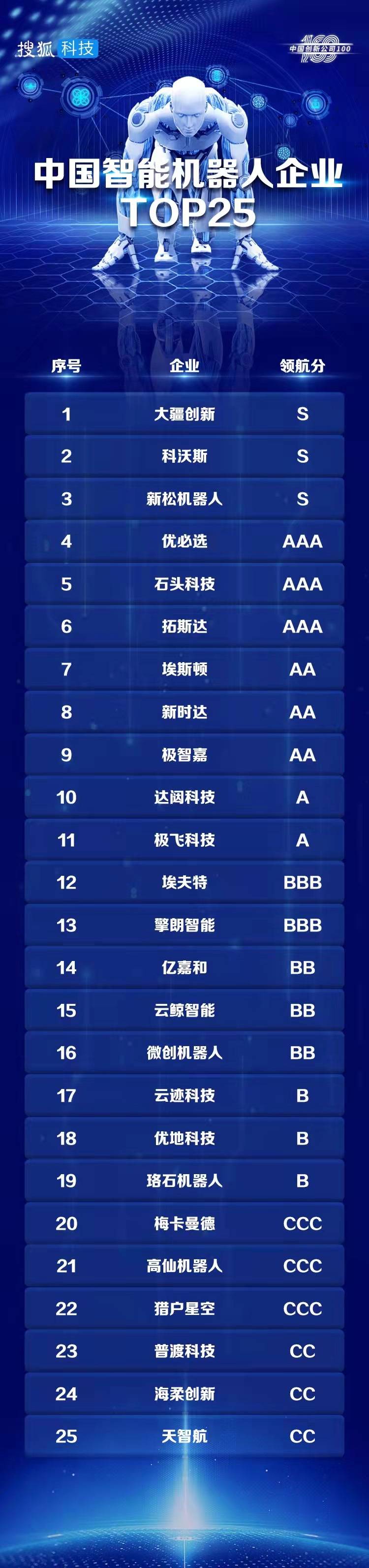 智能机器人榜单TOP25：大疆、科沃斯领衔，腾讯美团频出手