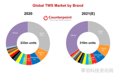 无线真香2021年全球TWS耳机销量将达到31亿部