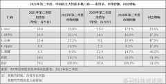 2021年第二季度国内手机市场出货量约7810万台同比