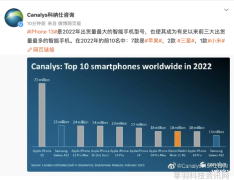 苹果赢了2022销量最高的手机型号是它